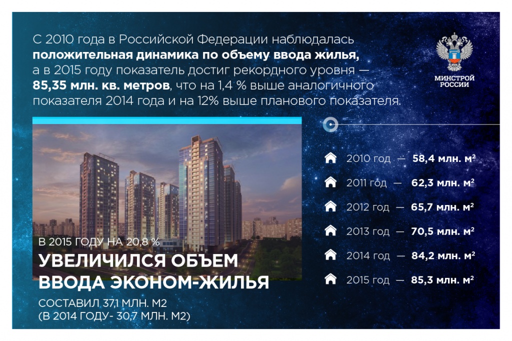 Динамика по объему ввода жилья в РФ за пять лет.jpg